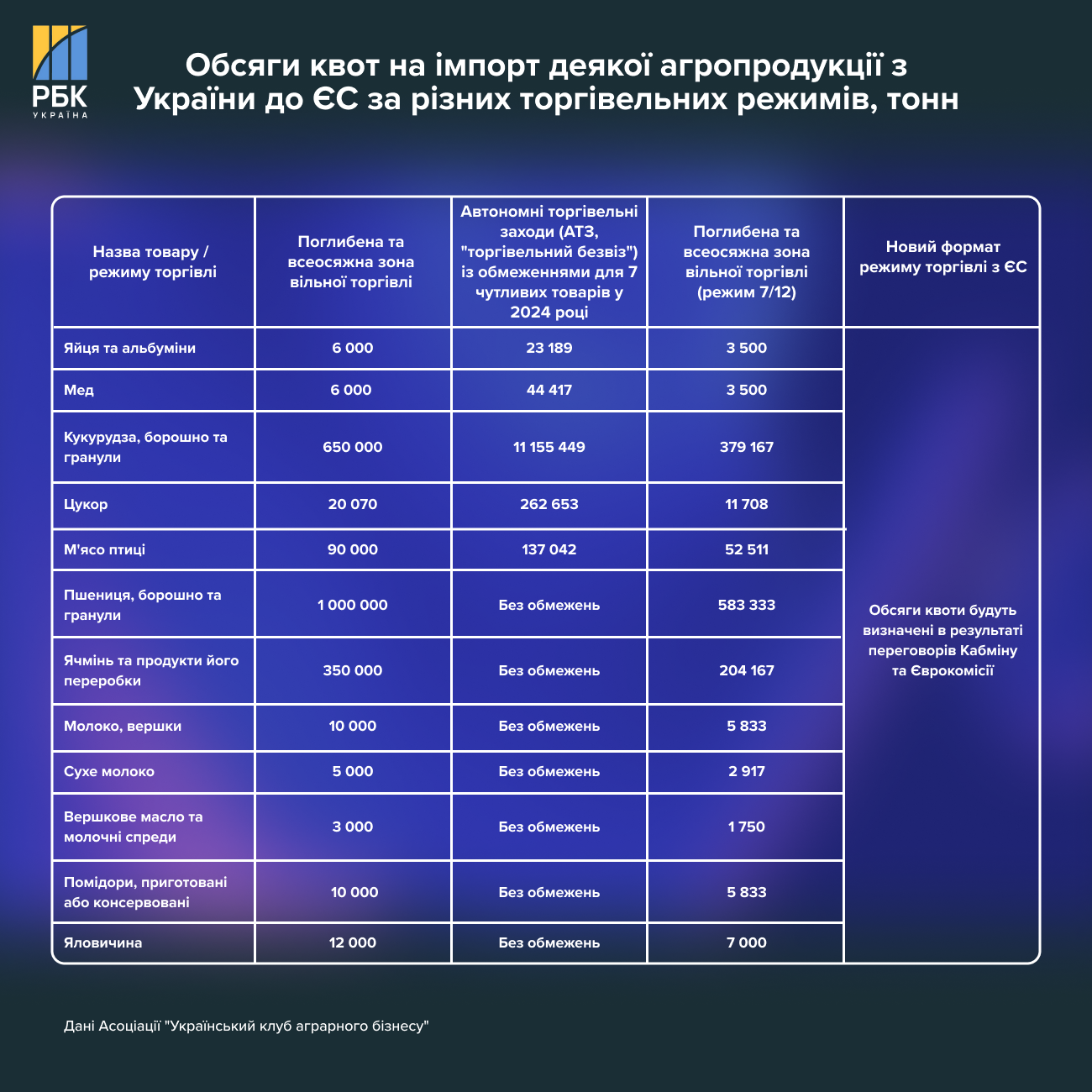 ЄС змінює "безвіз" на квоти: як Україна торгуватиме з Європою і чого чекати аграріям